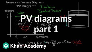 PV diagrams  part 1 Work and isobaric processes  Chemical Processes  MCAT  Khan Academy [upl. by Cassey]