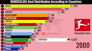 Bundesliga’s Top Scoring Nations Which Countries Dominate the Goal Charts [upl. by Enyehc]