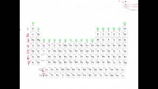 Periodic Table [upl. by Linda]