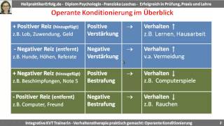 Die operante Konditionierung im Überblick Positive und negative Verstärkung bzw Bestrafung [upl. by Harl255]