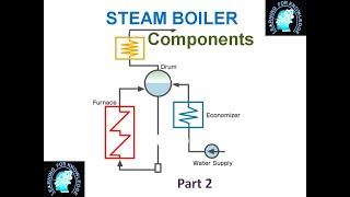 Steam Boiler components Burner Drum Economizer etc Function of Condenser Part 2 [upl. by Donnenfeld]