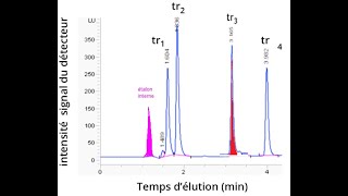 Exploiter un chromatogramme [upl. by Cally]
