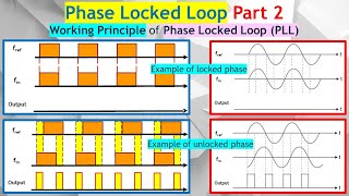 PLL Part 2 How to Explain Phase Locked Loop PLL Operation for Sinusoidal amp Square Comparators [upl. by Nicoli]