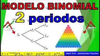 Modelo Binomial de 2 Periodos para Valuación de Opciones Call y Put Fórmula y Triangulo de Pascal [upl. by Sanoy]