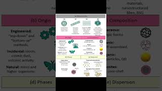 Types of Nanomaterials [upl. by Ellersick]