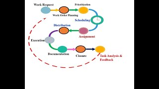 Lecture 8 Maintenance Planning and Management [upl. by Anissej]