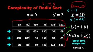 Radix Sort Algorithm Introduction in 5 Minutes [upl. by Animrelliug]