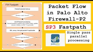 Packet flow in Palo Alto firewall  Part 2  Sp3  FastPath  Single pass parallel processing [upl. by Areid585]