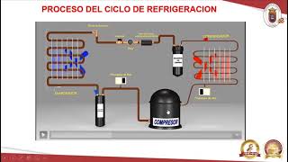 CICLO DE REFRIGERACIÓN EN LA INDUSTRIA DE ALIMENTOS PARA LA ASIGNATURA DE OPERACIÓNES 3 [upl. by Rawde]