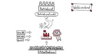 In fünf Schritten zur Betriebsratswahl 1 Der Wahlvorstand [upl. by Gerardo]