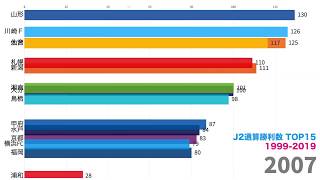 意外な結果に？JリーグJ2通算勝利数クラブ別TOP15。年別推移1999ー2019【データで楽しむJリーグ Vol15】 [upl. by Ahsimek666]