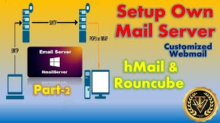 Setup Own Mail Server in LAN Part2  hMail with Roundcube complete setup  Hindi  TechView Team [upl. by Leidgam]