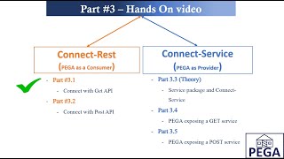 Rest API Part 31  ConnectRest HandsOn Connect with GET API [upl. by Kassaraba]