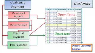 FI AR Partial and Residual Payments [upl. by Tisha]