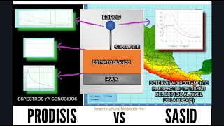 SISMO 1 Selección del Coeficiente CFE 2015 La Paz México [upl. by Boyden]