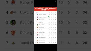 Pro Kabaddi Points Table 2024After JAI vs PUN Match 60 Pro Kabaddi Season 11 Points Table [upl. by Aleksandr463]