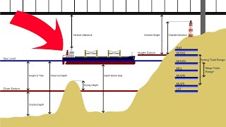 Chartwork Tutorial Datums Depths amp Heights [upl. by Norling]