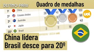 QUADRO DE MEDALHAS DAS OLIMPÍADAS 2024 BRASIL CAI PARA 20º CHINA TOMA LIDERANÇA DOS EUA [upl. by Gloriana834]