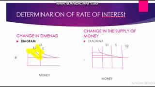 LIQUIDITY PREFERENCE THEORY OF INTEREST MACRO ECONOMICS [upl. by Chrissie]