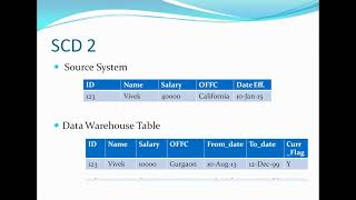 SCD Slowly changing dimensions explained with real examples [upl. by Ecilayram824]