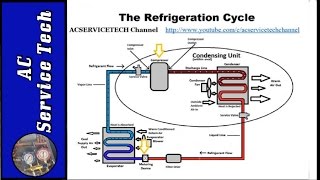 Refrigeration Cycle Tutorial Step by Step Detailed and Concise [upl. by Elocim256]