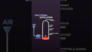 Fractional Distillation of Air [upl. by Larrabee]