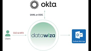 Okta SSO and MFA for OWA Outlook Web Access [upl. by Bywaters382]