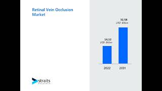 Retinal Vein Occlusion Market Growth Trends and Forecast 20242032 [upl. by Brucie]