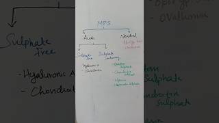 Mucopolysaccharides polysaccharides carbohydratemetabolism carbohydrates biochemistry mps [upl. by Akienaj]