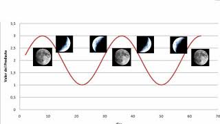 Considerar las fases de la luna para sembrar podar hacer acodo y cosechar [upl. by Lynelle]