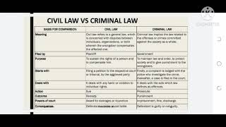 Difference between civil law and criminal law in urduhindi [upl. by Kciredes]