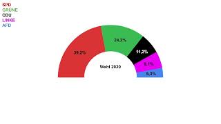 Hamburg Wahl 2025  Umfragen Trend November 2024 [upl. by Valerian]