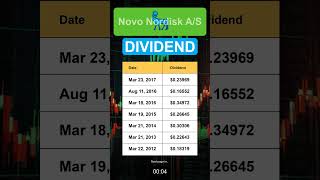 NVO Novo Nordisk AS Stock Dividend History [upl. by Beutner]