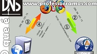 O que é DNS  na Prática  NSLOOKUP  wwwprofessorramoscom [upl. by Plafker391]