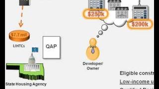 LowIncome Housing Tax Credit LIHTC Overview [upl. by Harifaz]