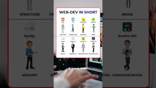 Webdev In Short💻📲✍️ information education ytshorts shorts youtubeshorts technology [upl. by Otrebmuh876]