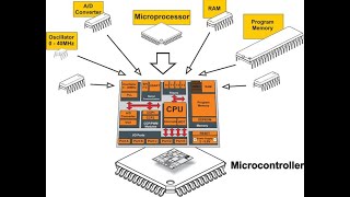 Lec 1 Introduction Difference between Microprocessor and Microcontroller How do Computers Work [upl. by Anyar]