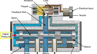 Working of Servo Control Valve Explain with Animation [upl. by Donnelly]