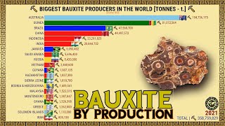 BIGGEST BAUXITE PRODUCERS IN THE WORLD [upl. by Ardnaet796]