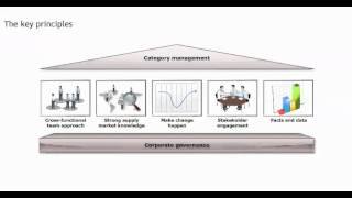 Category Management The Key Principles  Procurement training  Purchasing skills [upl. by Park]