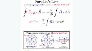 Ultimate Faradays Law Review [upl. by Atims]