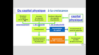 investissement ET croissance [upl. by Anaerda26]