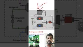 Cooling Tower in HVAC  Cooling Tower kaise kam karta hai  Working working animationUses Types [upl. by Huberman18]