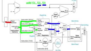 MIPS Multicycle Datapath Instruction Steps Tutorial [upl. by Garrity165]