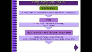 Che cosa significa argomentare [upl. by Ardet226]