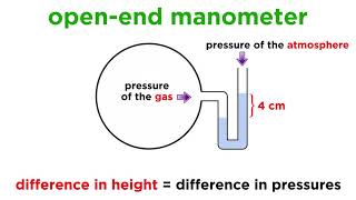 Measuring Pressure With Barometers and Manometers [upl. by Sothena]