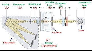 Automated Clinical Chemistry Analyzer  Part 2 Reagents amp Photometers [upl. by Akehsar]