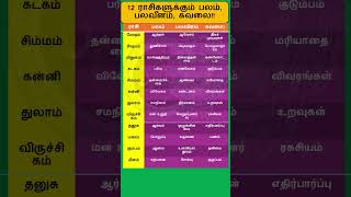 உங்களின் பலம் பலவீனம் கவலை என்ன தெரியுமா astrology horoscope shortsvideo shorts short [upl. by Eidnahs]