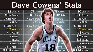 Dave Cowens Career Stats  NBA Players Data [upl. by Omor227]