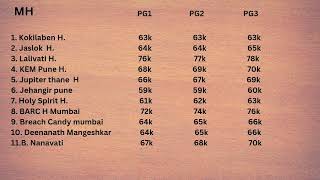 Stipend in DNB institutes [upl. by Apollo]